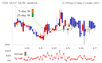 デイトナチャート