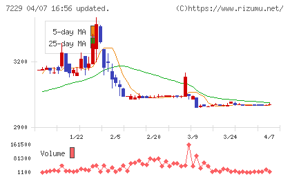 ユタカ技研チャート