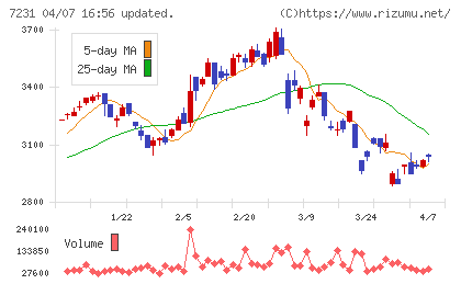 トピー工業チャート