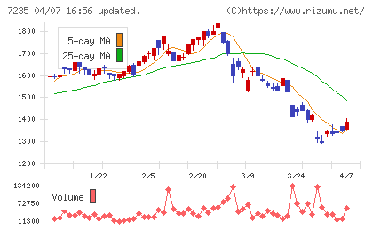 東京ラヂエーター製造チャート