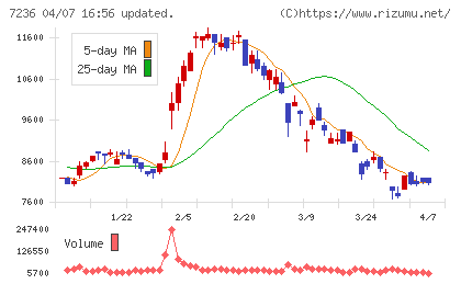 ティラドチャート