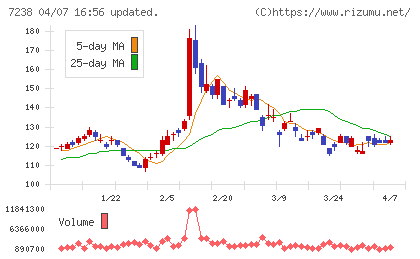 曙ブレーキ工業チャート