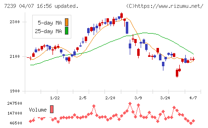 タチエスチャート
