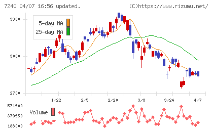ＮＯＫチャート