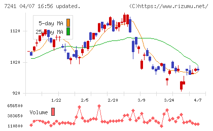 フタバ産業チャート