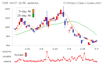 大同メタル工業チャート
