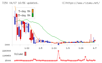 太平洋工業チャート