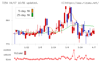 ユニバンスチャート
