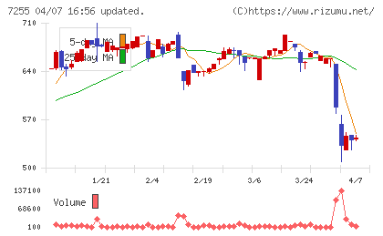 桜井製作所チャート