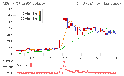 河西工業チャート