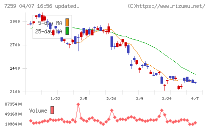 アイシンチャート