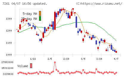 マツダチャート