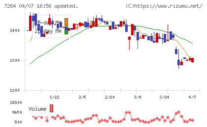 ムロコーポレーションチャート