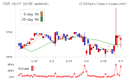 エイケン工業チャート