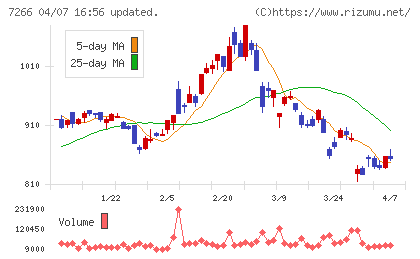 今仙電機製作所チャート