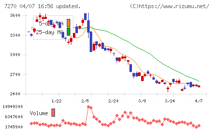 ＳＵＢＡＲＵチャート