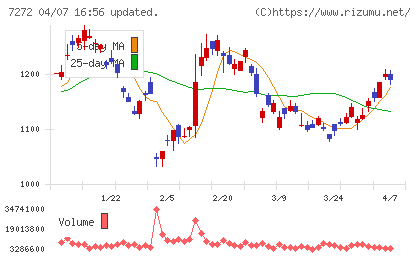 ヤマハ発動機チャート