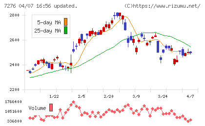 小糸製作所チャート