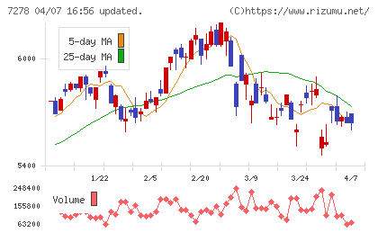エクセディチャート