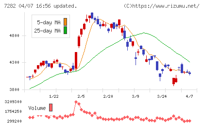 豊田合成チャート