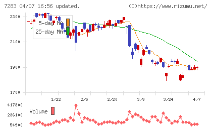 愛三工業チャート