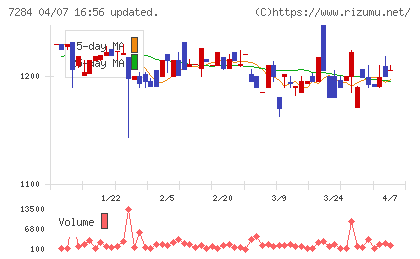 盟和産業チャート