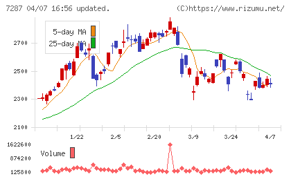 日本精機チャート