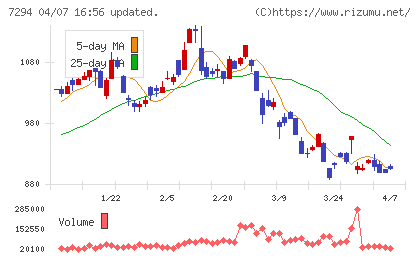 ヨロズチャート