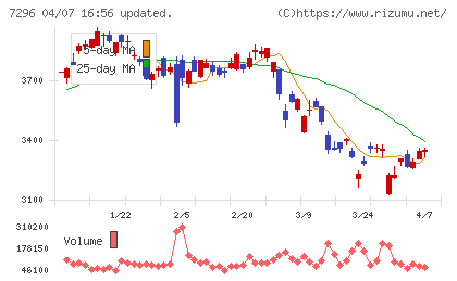 エフ・シー・シーチャート