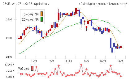 新家工業チャート