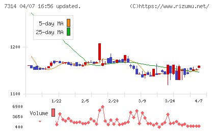 小田原機器チャート