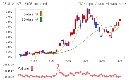 セレンディップ・ホールディングスチャート