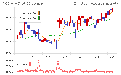 Ｓｏｌｖｖｙチャート