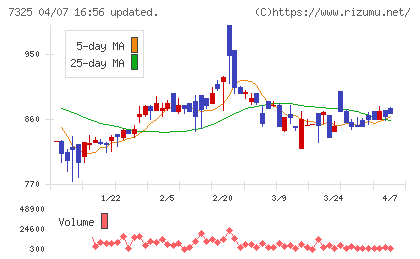 アイリックコーポレーションチャート