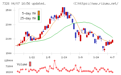 ＳＢＩインシュアランスグループチャート