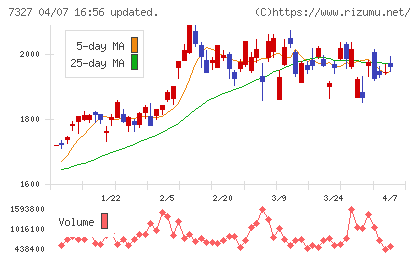 第四北越フィナンシャルグループチャート