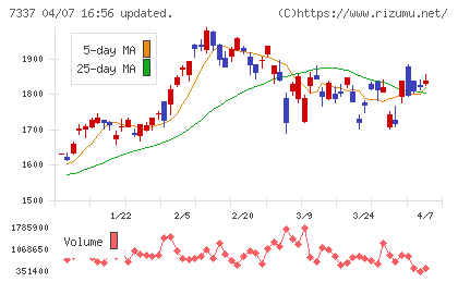 ひろぎんホールディングスチャート