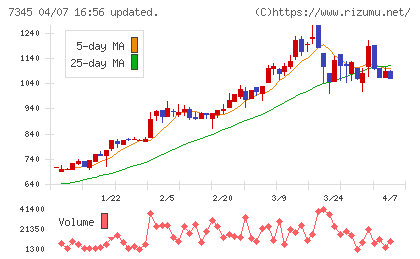 アイ・パートナーズフィナンシャルチャート