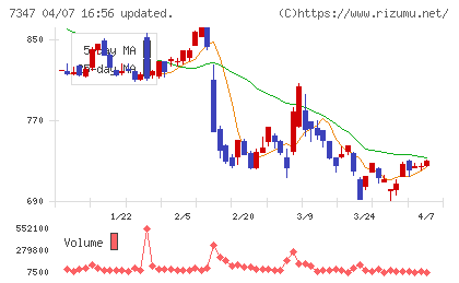 マーキュリアホールディングスチャート