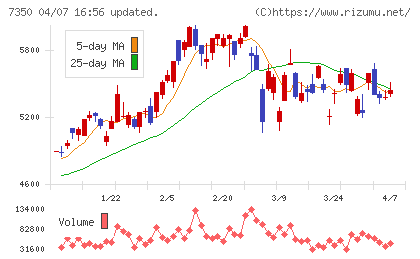 おきなわフィナンシャルグループチャート