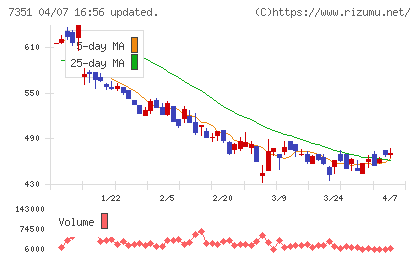グッドパッチチャート