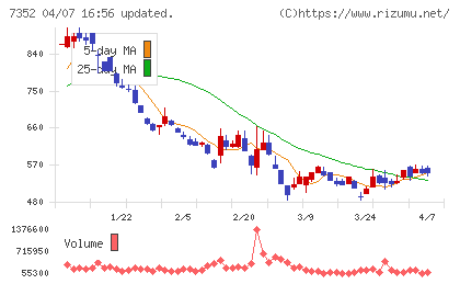 ＴＷＯＳＴＯＮＥ＆Ｓｏｎｓチャート