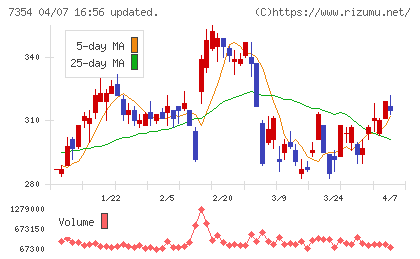 ダイレクトマーケティングミックスチャート