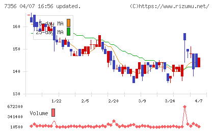 Ｒｅｔｔｙチャート