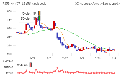 東京通信グループチャート