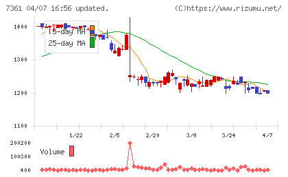 ヒューマンクリエイションホールディングスチャート