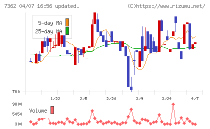 Ｔ．Ｓ．Ｉチャート