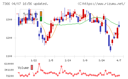 ＬＩＴＡＬＩＣＯチャート