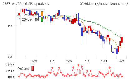 セルムチャート