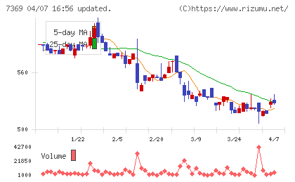 メイホーホールディングスチャート